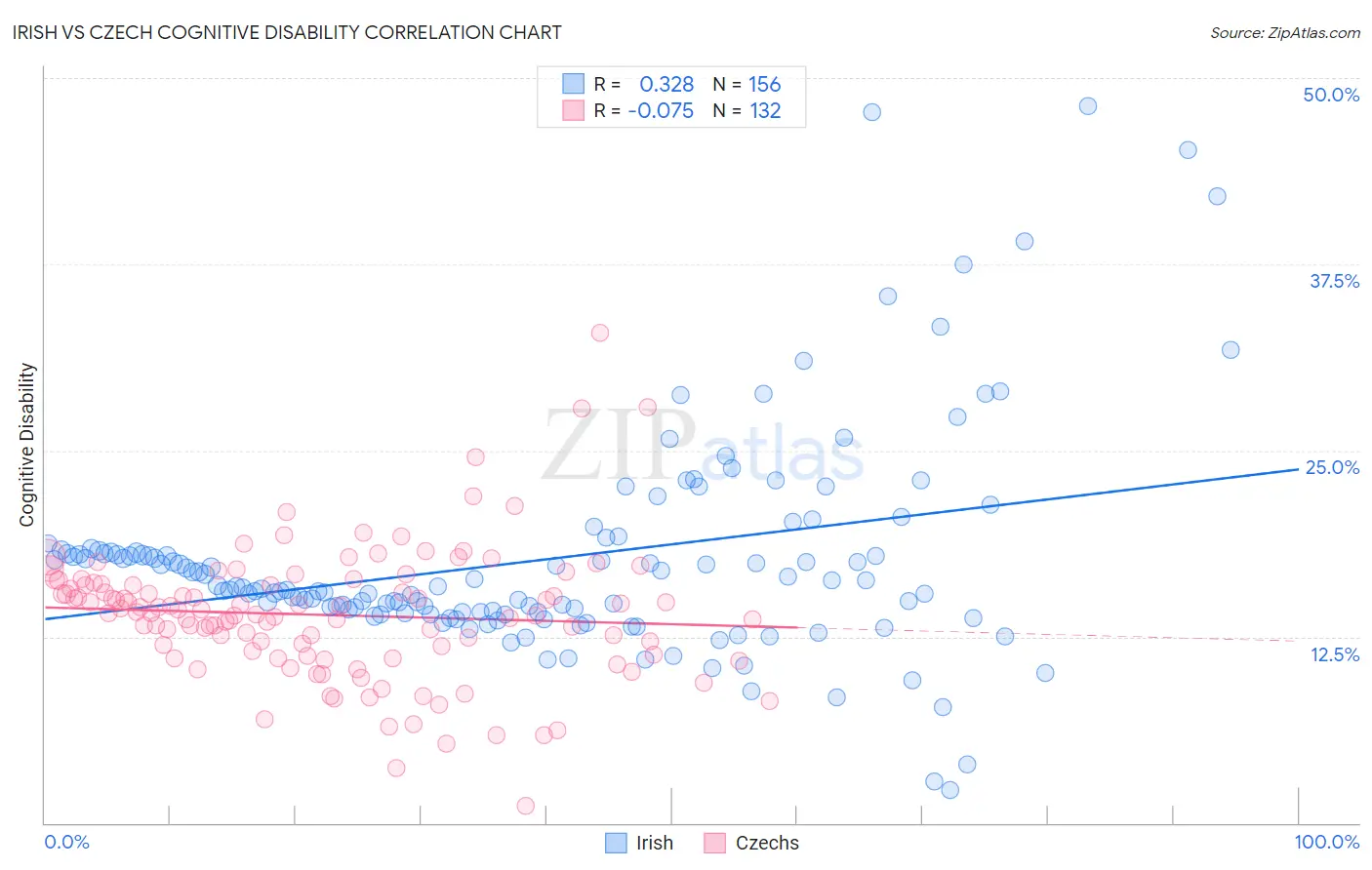 Irish vs Czech Cognitive Disability