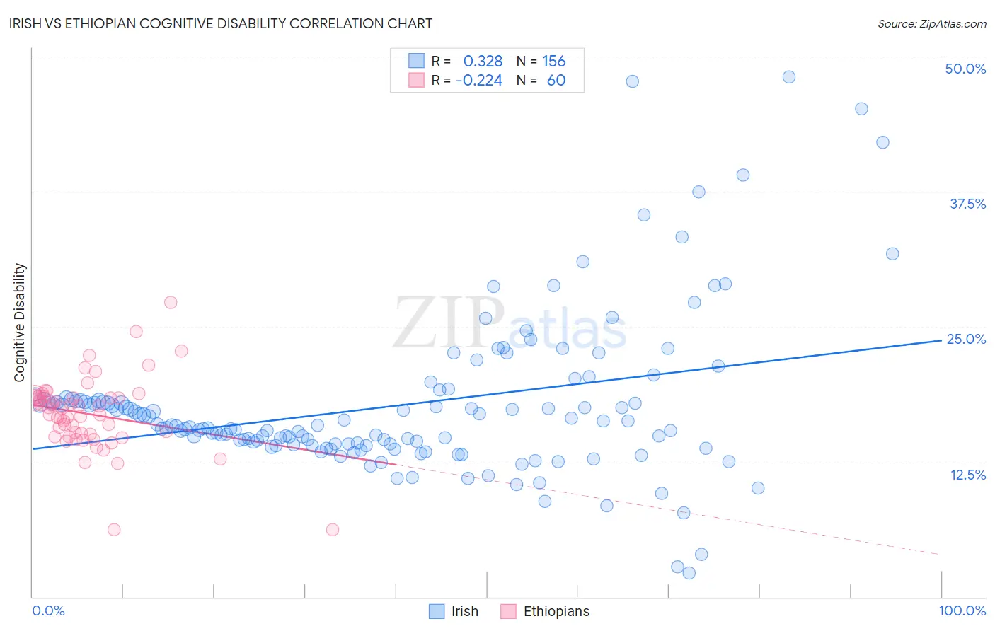 Irish vs Ethiopian Cognitive Disability