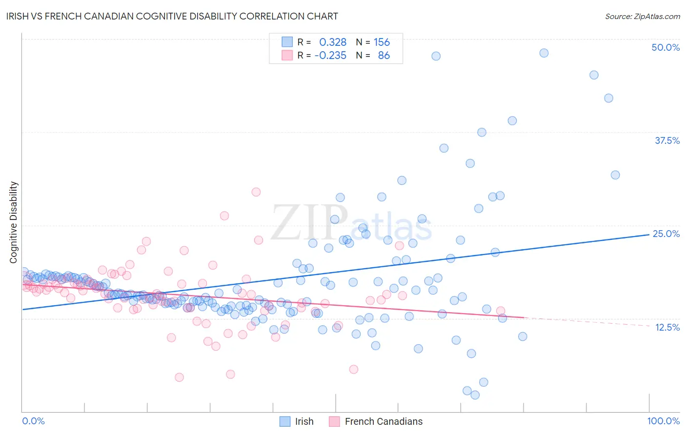 Irish vs French Canadian Cognitive Disability