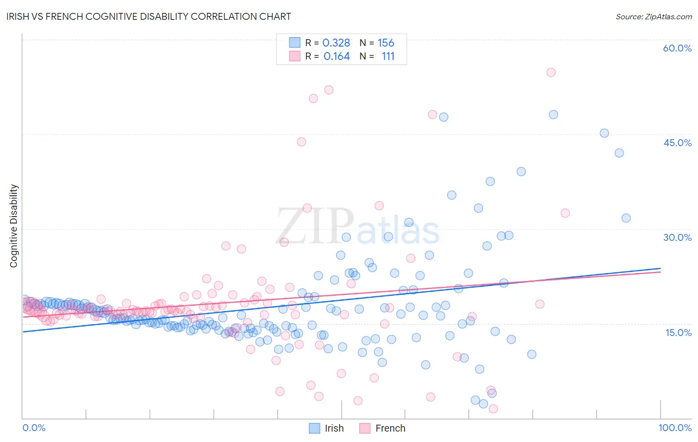 Irish vs French Cognitive Disability