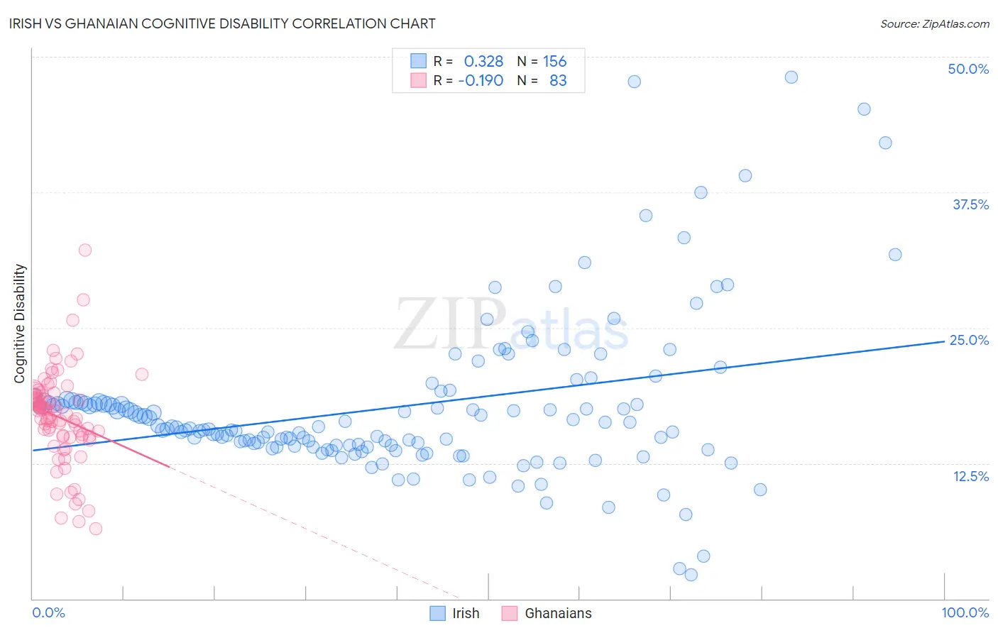 Irish vs Ghanaian Cognitive Disability