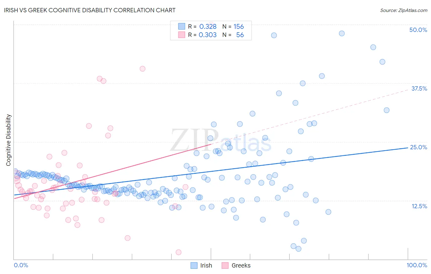 Irish vs Greek Cognitive Disability
