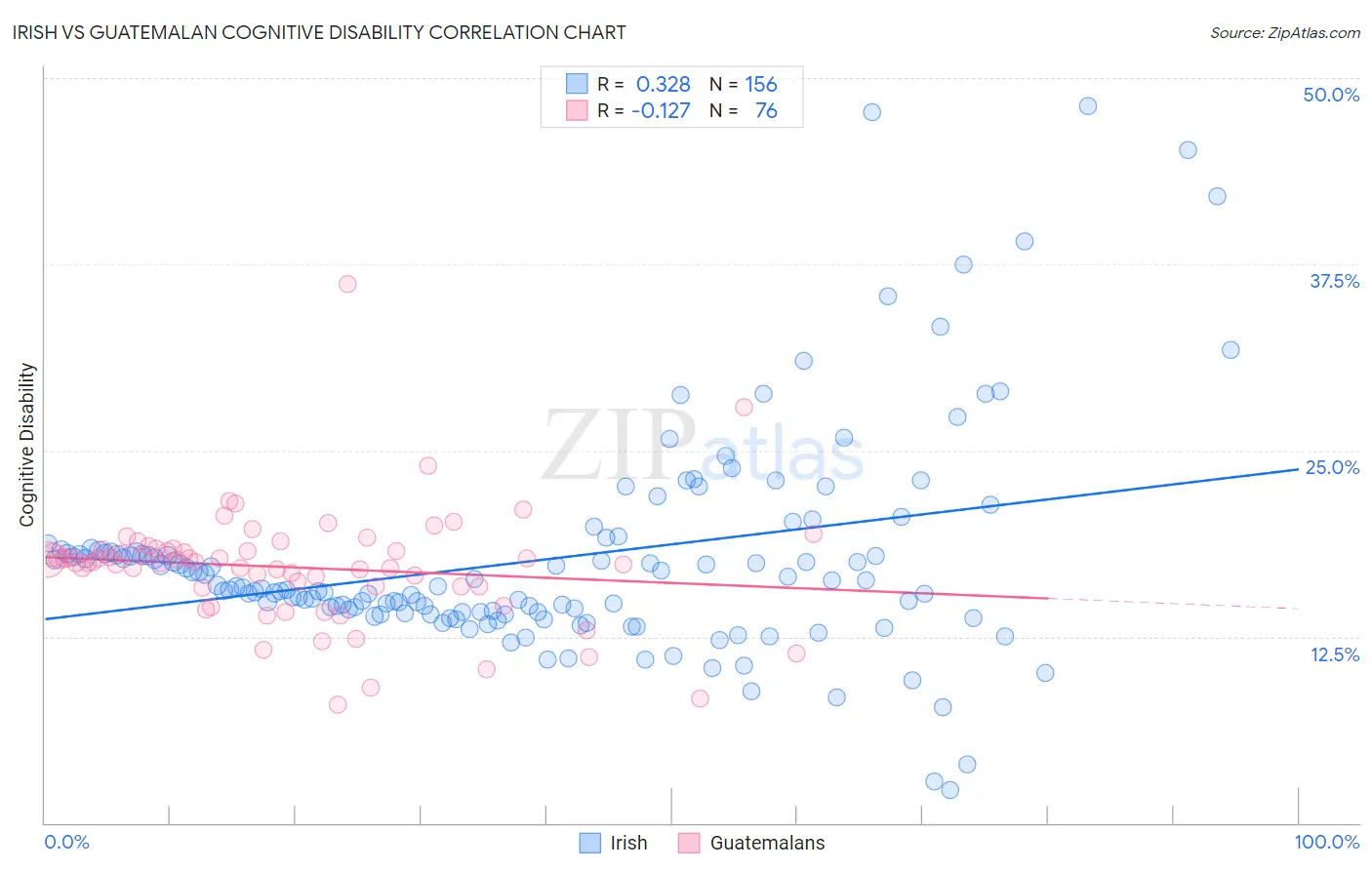 Irish vs Guatemalan Cognitive Disability