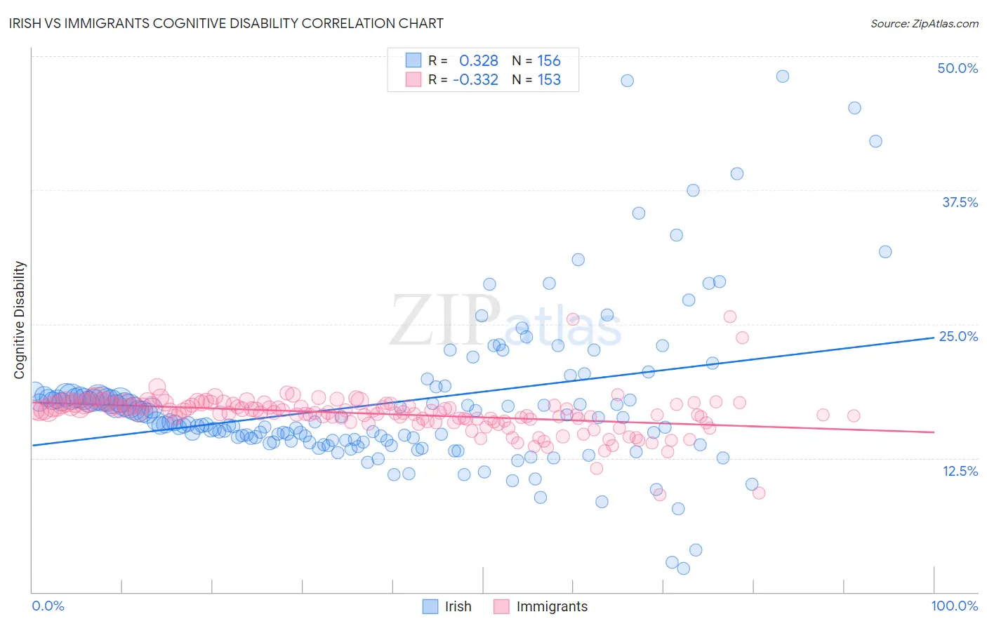 Irish vs Immigrants Cognitive Disability