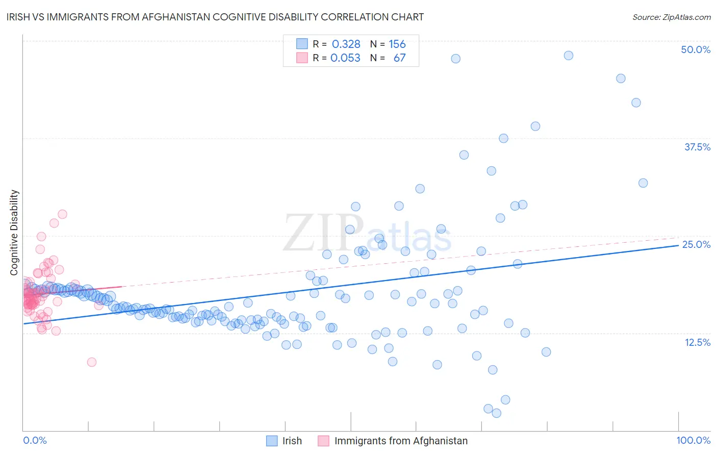 Irish vs Immigrants from Afghanistan Cognitive Disability