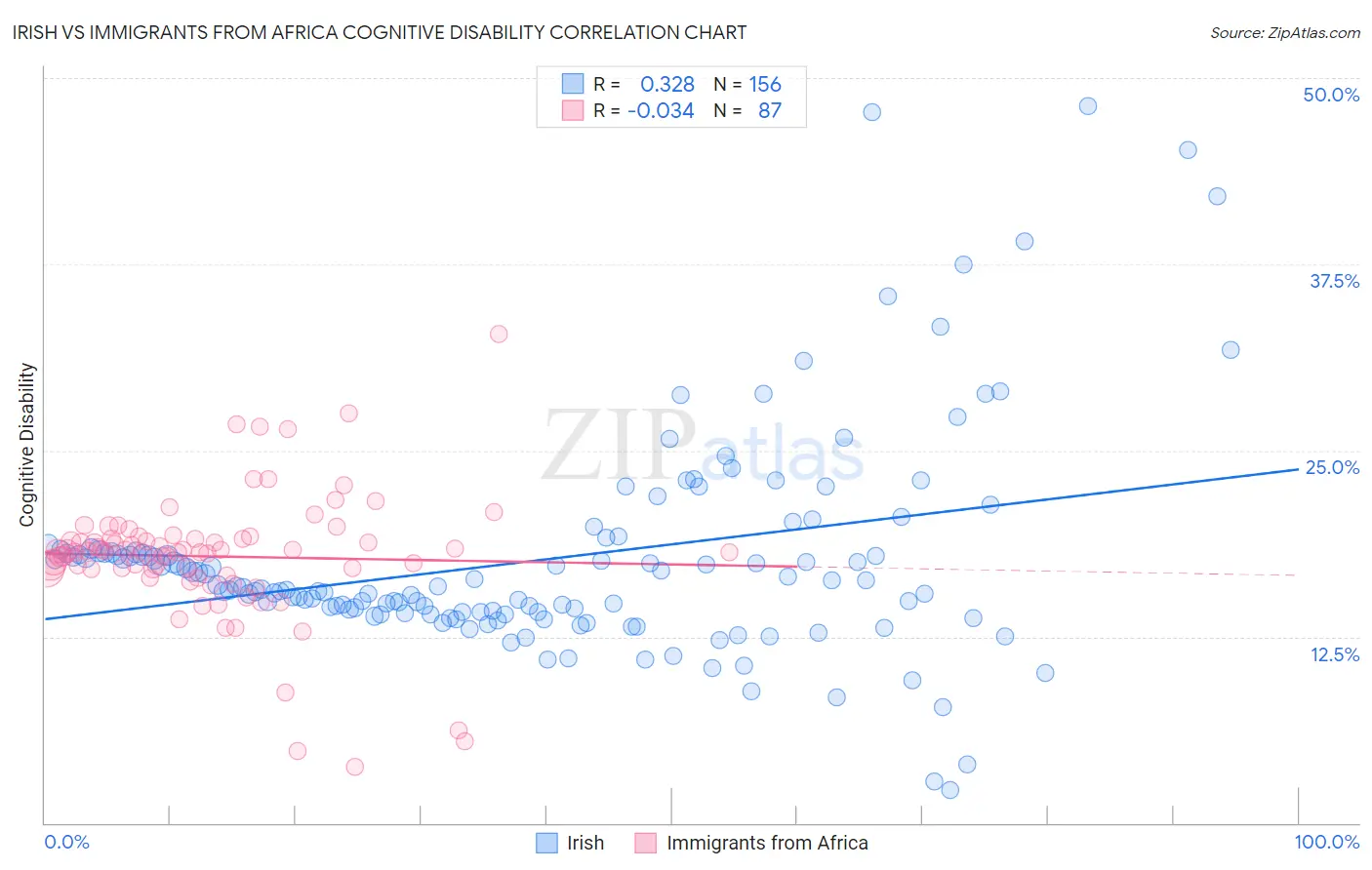 Irish vs Immigrants from Africa Cognitive Disability