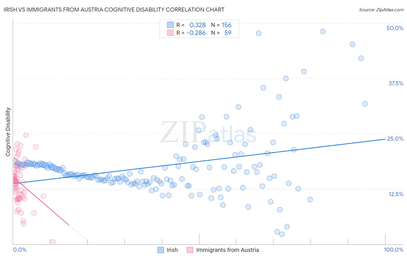 Irish vs Immigrants from Austria Cognitive Disability