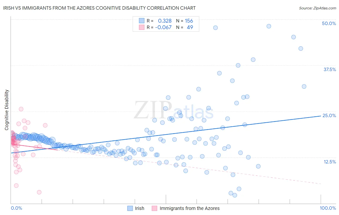 Irish vs Immigrants from the Azores Cognitive Disability