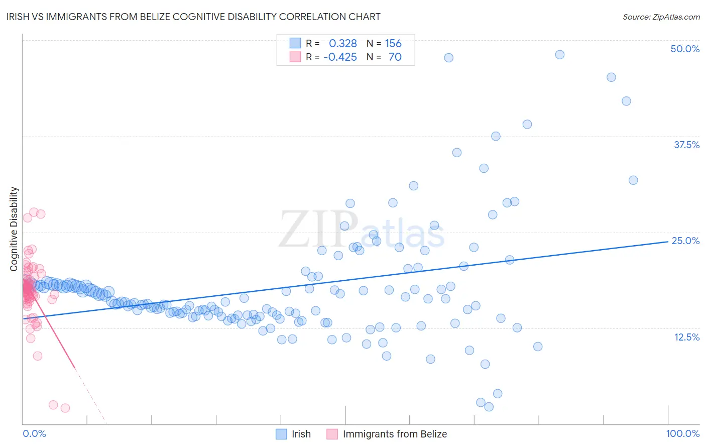 Irish vs Immigrants from Belize Cognitive Disability