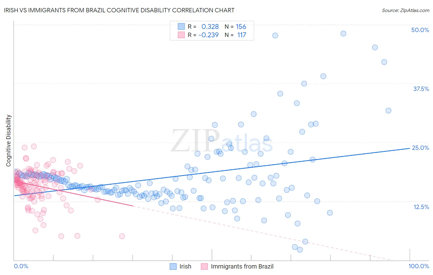 Irish vs Immigrants from Brazil Cognitive Disability