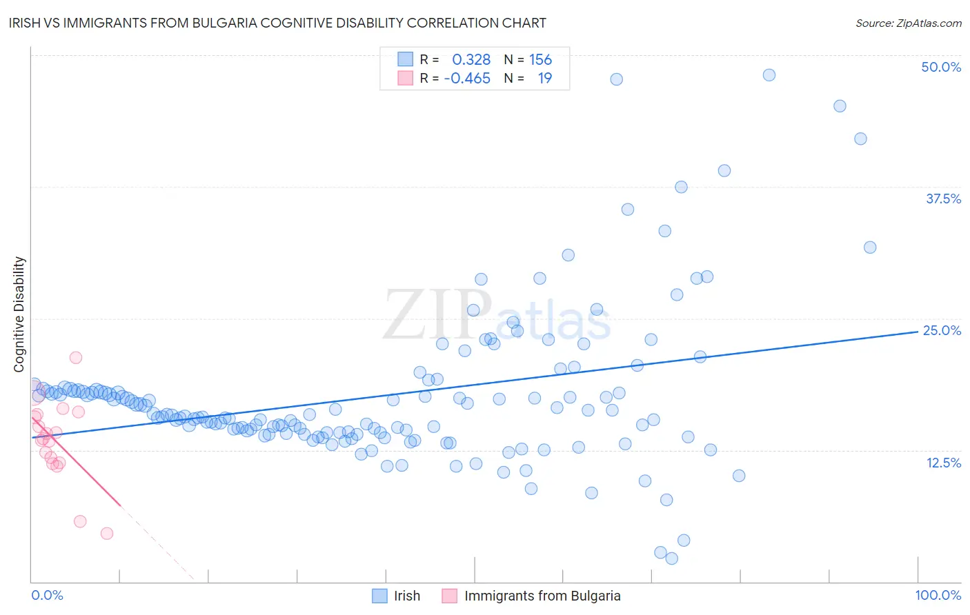 Irish vs Immigrants from Bulgaria Cognitive Disability