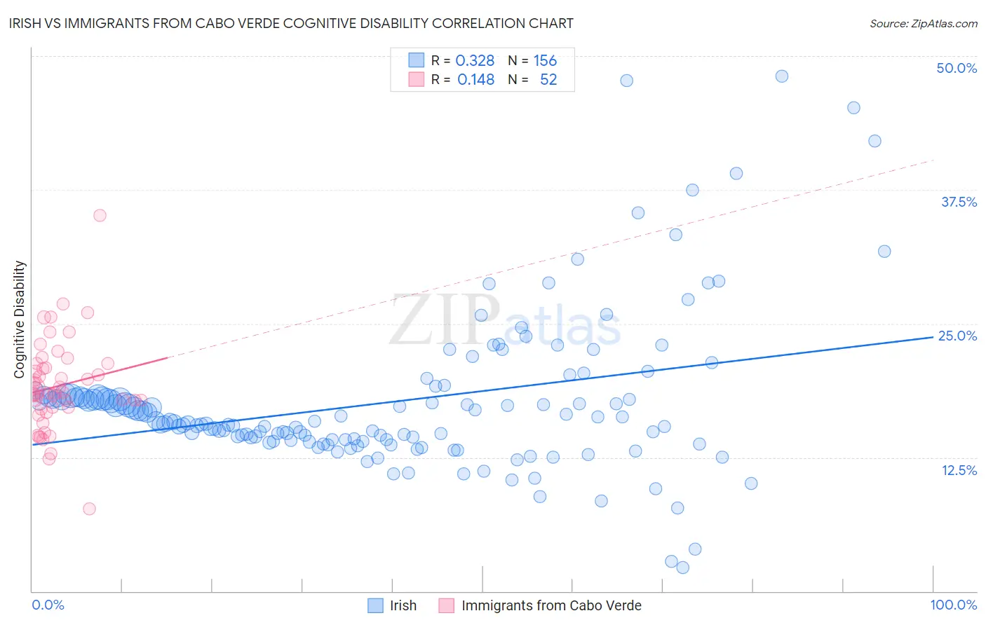 Irish vs Immigrants from Cabo Verde Cognitive Disability