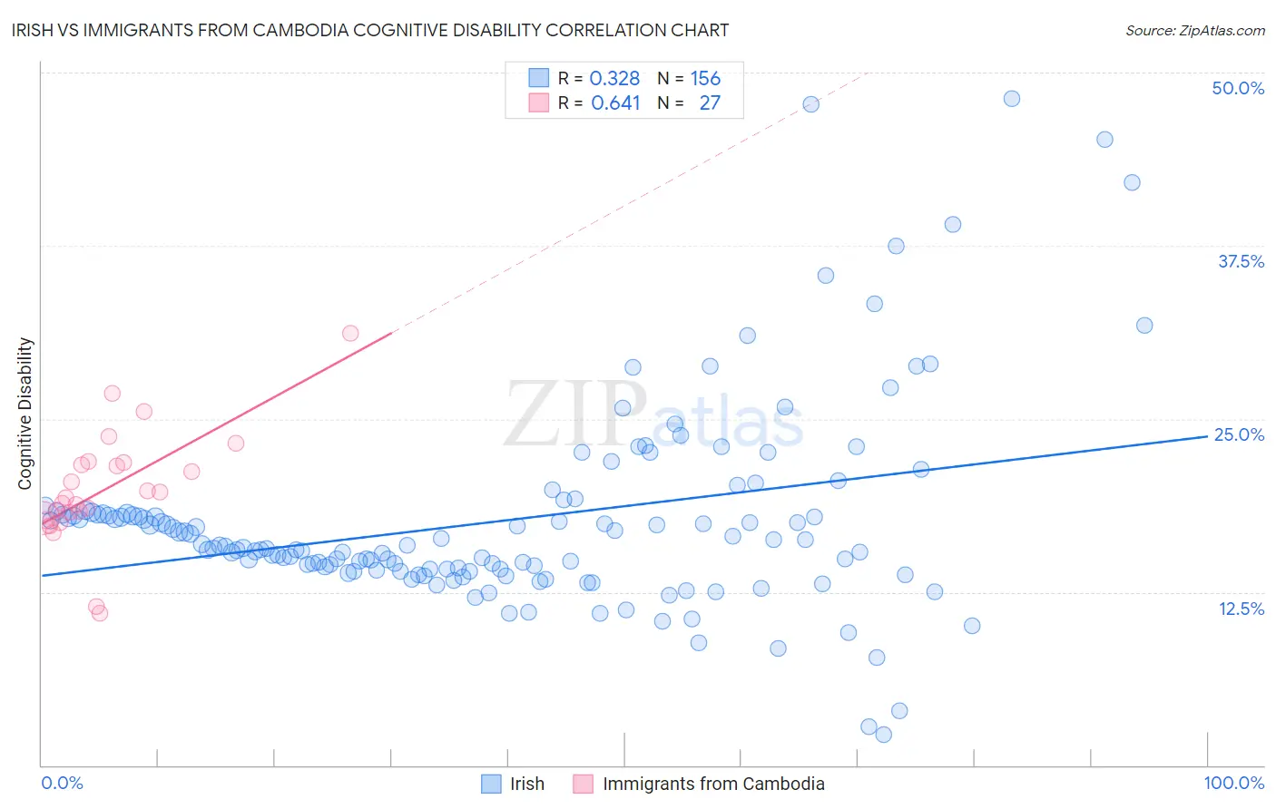 Irish vs Immigrants from Cambodia Cognitive Disability