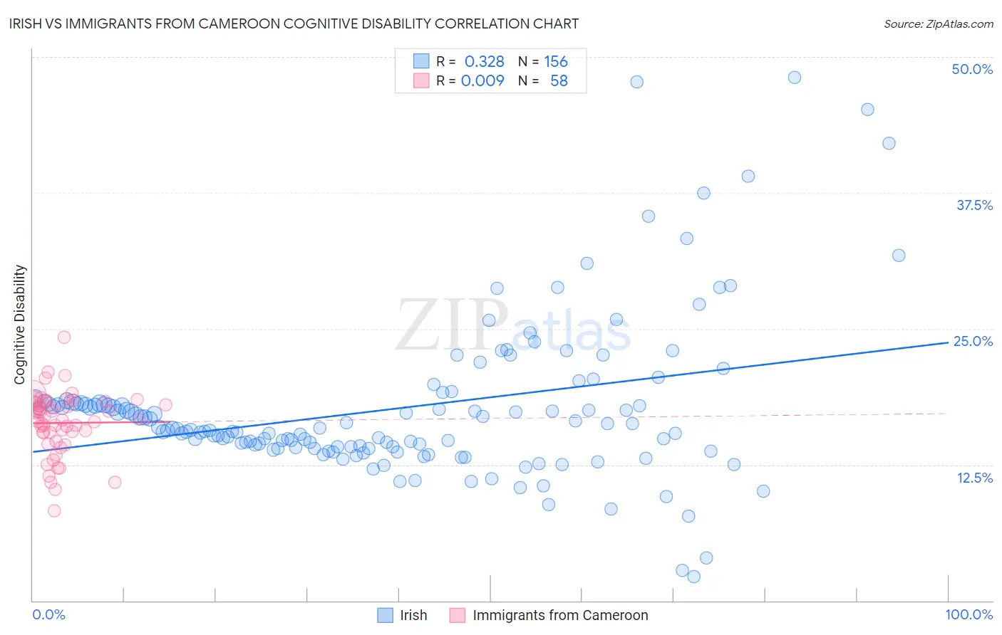 Irish vs Immigrants from Cameroon Cognitive Disability