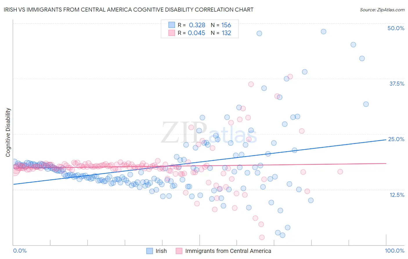 Irish vs Immigrants from Central America Cognitive Disability