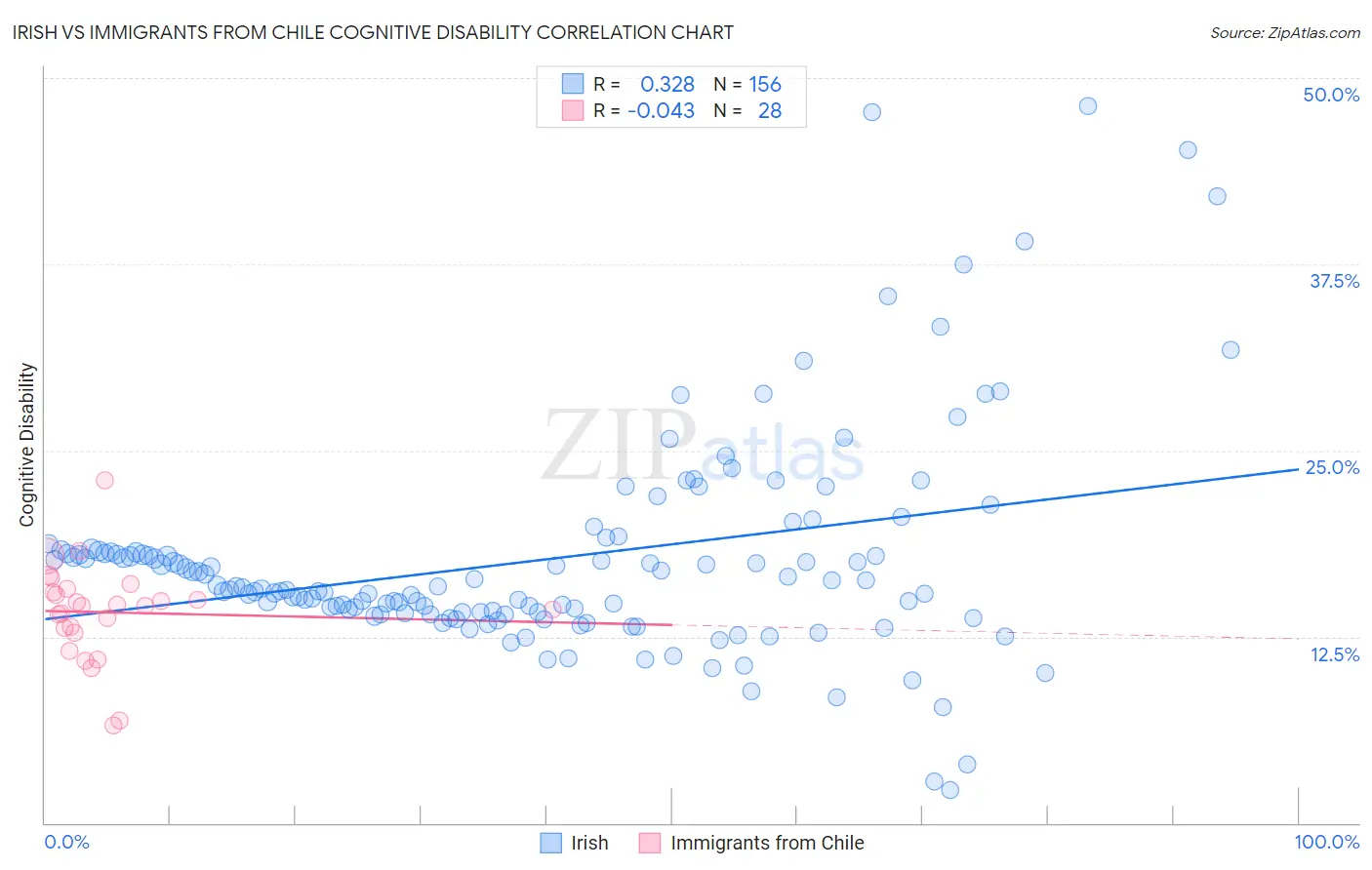 Irish vs Immigrants from Chile Cognitive Disability