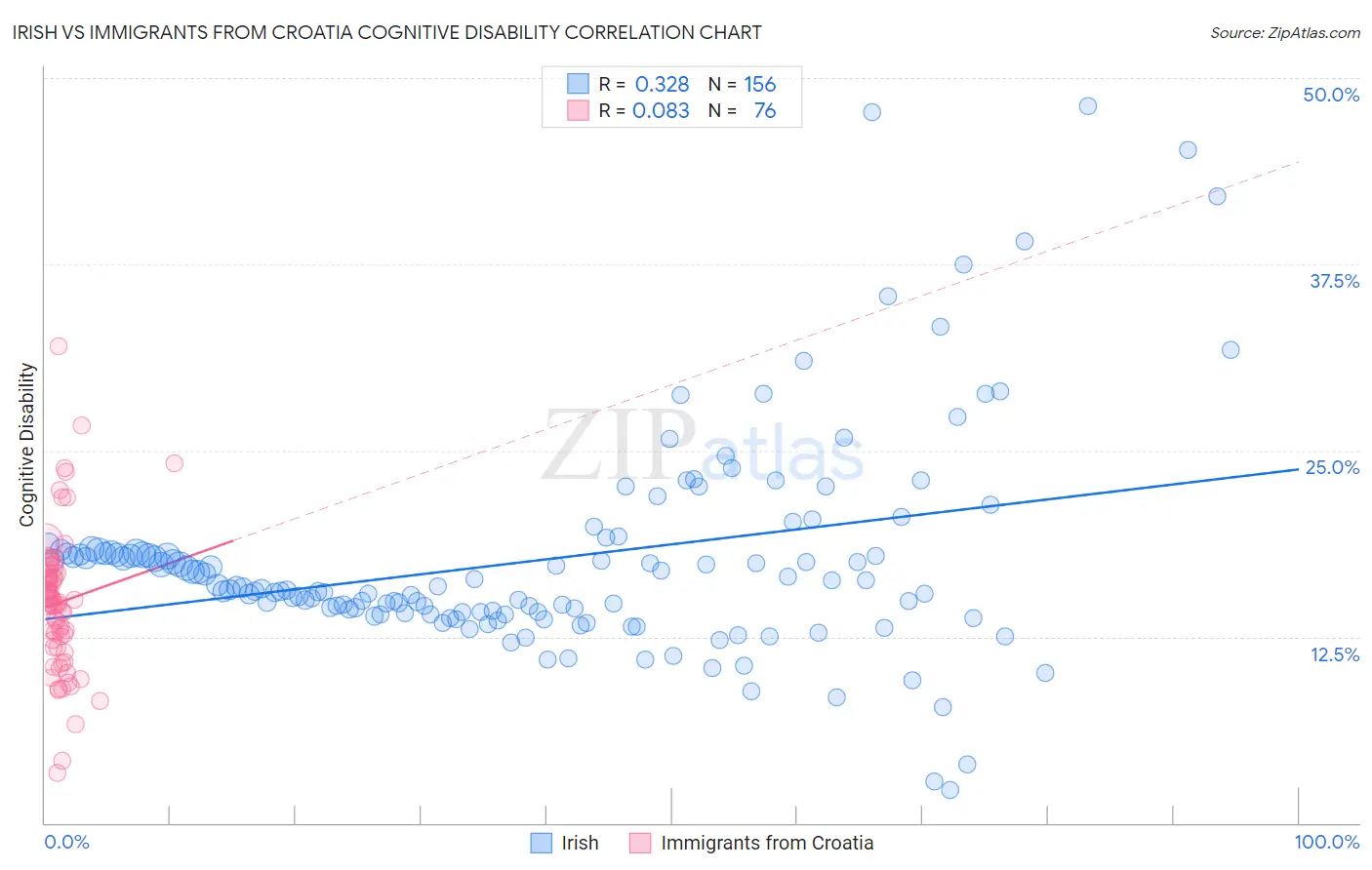 Irish vs Immigrants from Croatia Cognitive Disability