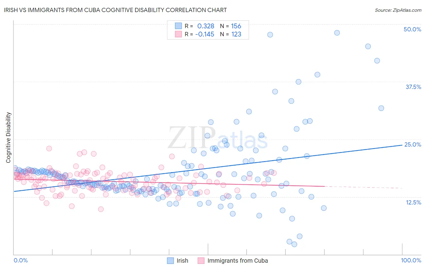 Irish vs Immigrants from Cuba Cognitive Disability