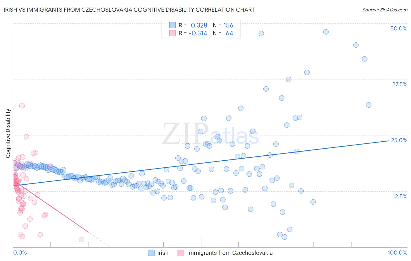 Irish vs Immigrants from Czechoslovakia Cognitive Disability
