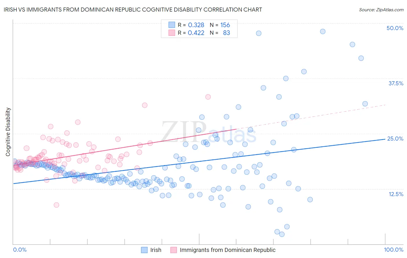 Irish vs Immigrants from Dominican Republic Cognitive Disability