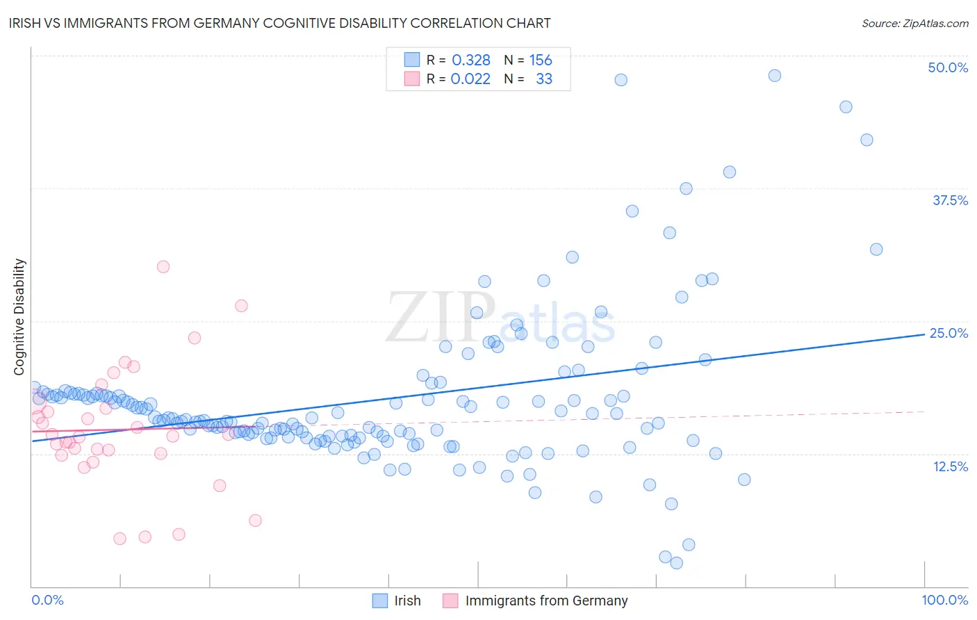 Irish vs Immigrants from Germany Cognitive Disability