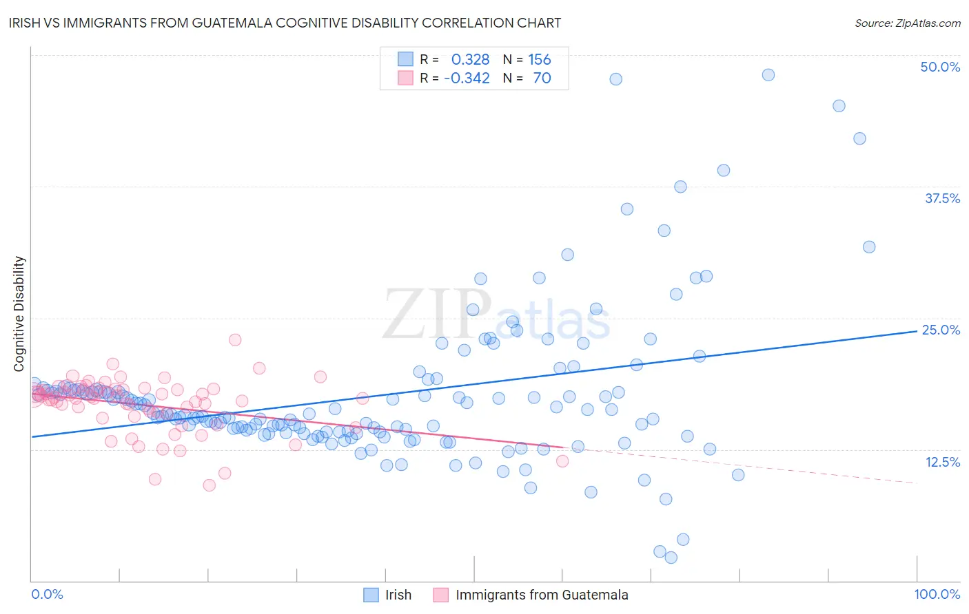 Irish vs Immigrants from Guatemala Cognitive Disability