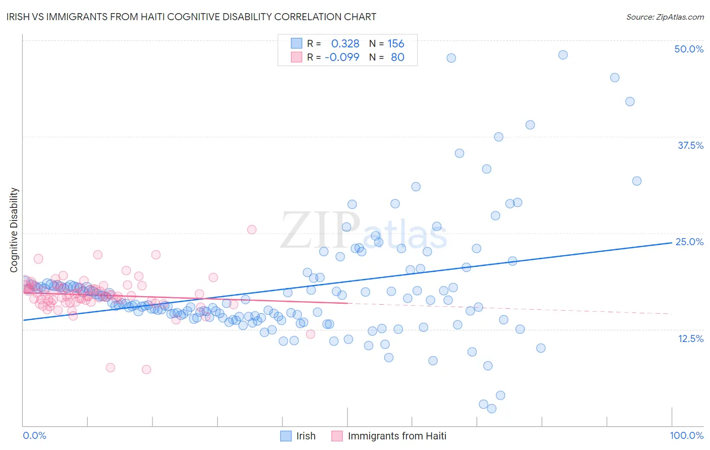 Irish vs Immigrants from Haiti Cognitive Disability