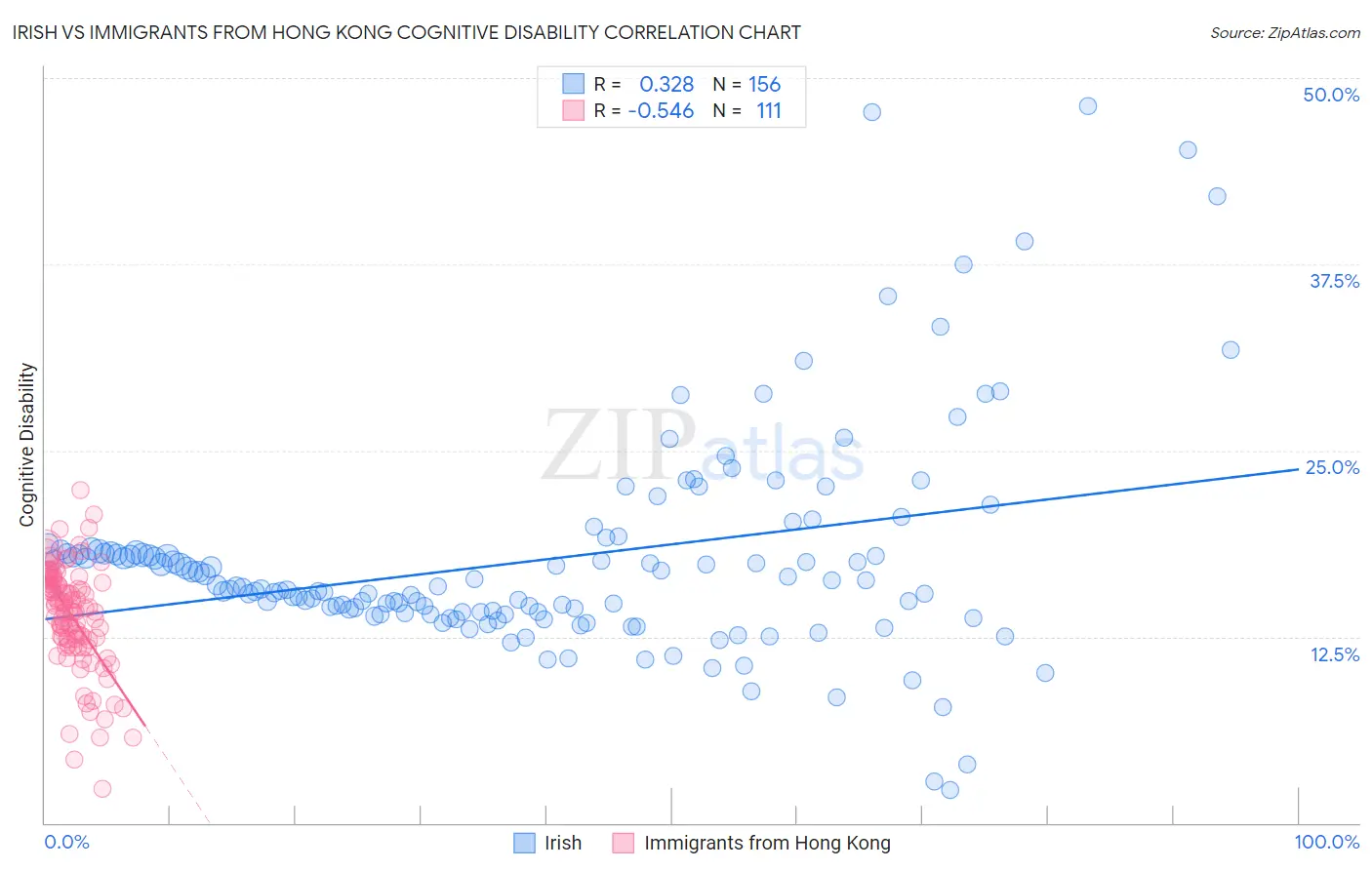 Irish vs Immigrants from Hong Kong Cognitive Disability