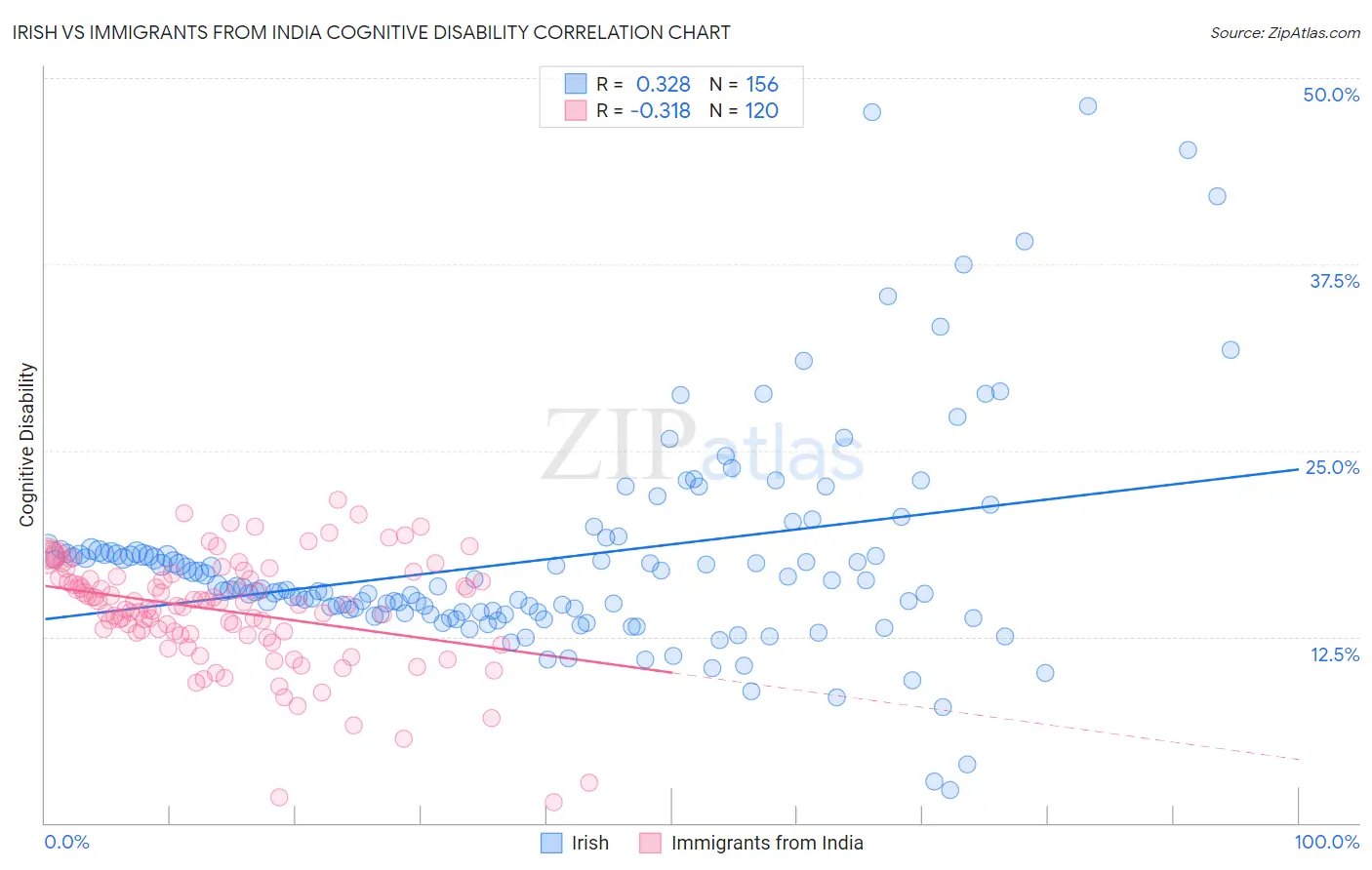 Irish vs Immigrants from India Cognitive Disability