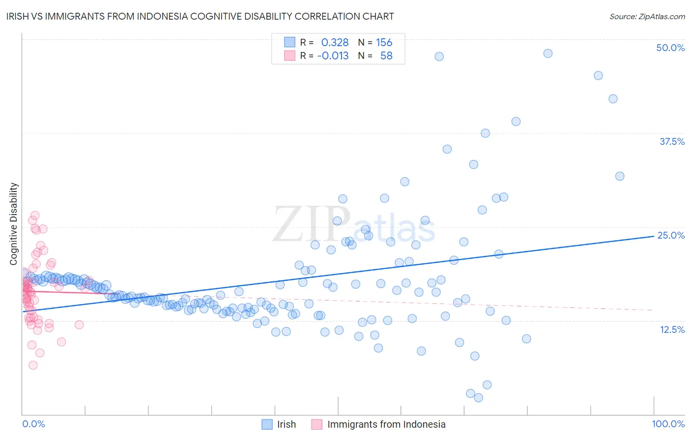 Irish vs Immigrants from Indonesia Cognitive Disability