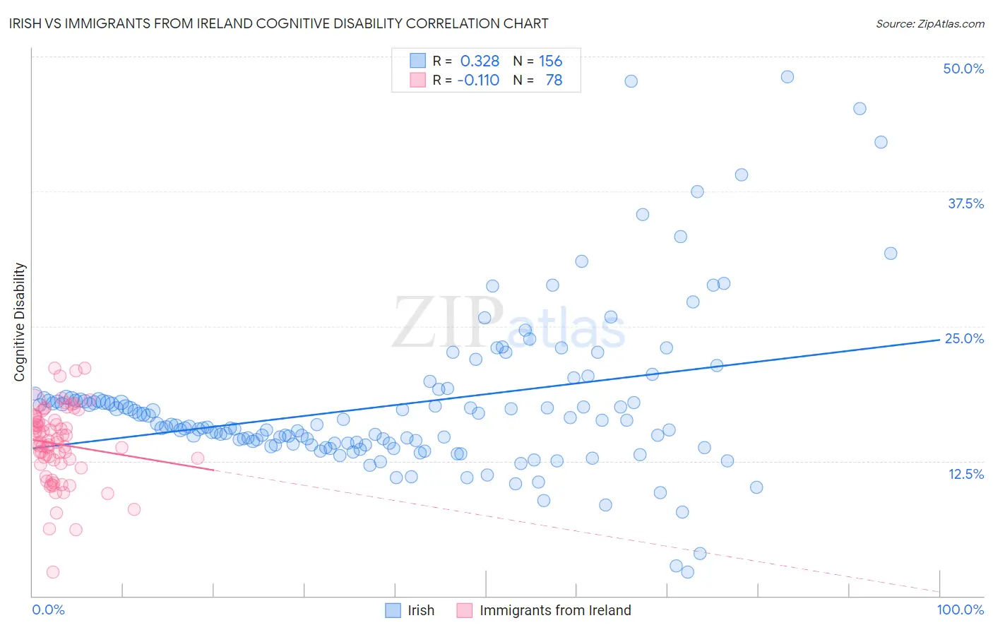 Irish vs Immigrants from Ireland Cognitive Disability
