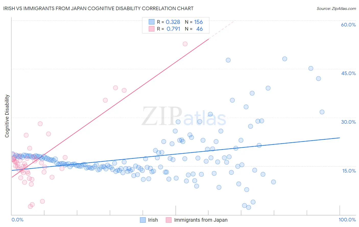 Irish vs Immigrants from Japan Cognitive Disability
