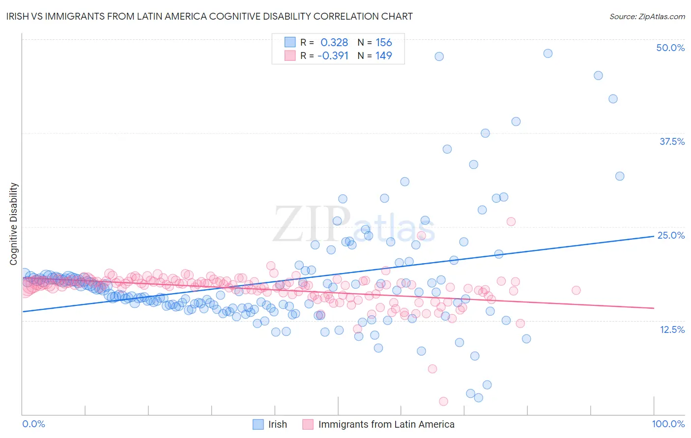 Irish vs Immigrants from Latin America Cognitive Disability