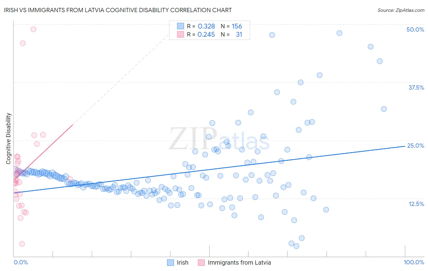 Irish vs Immigrants from Latvia Cognitive Disability
