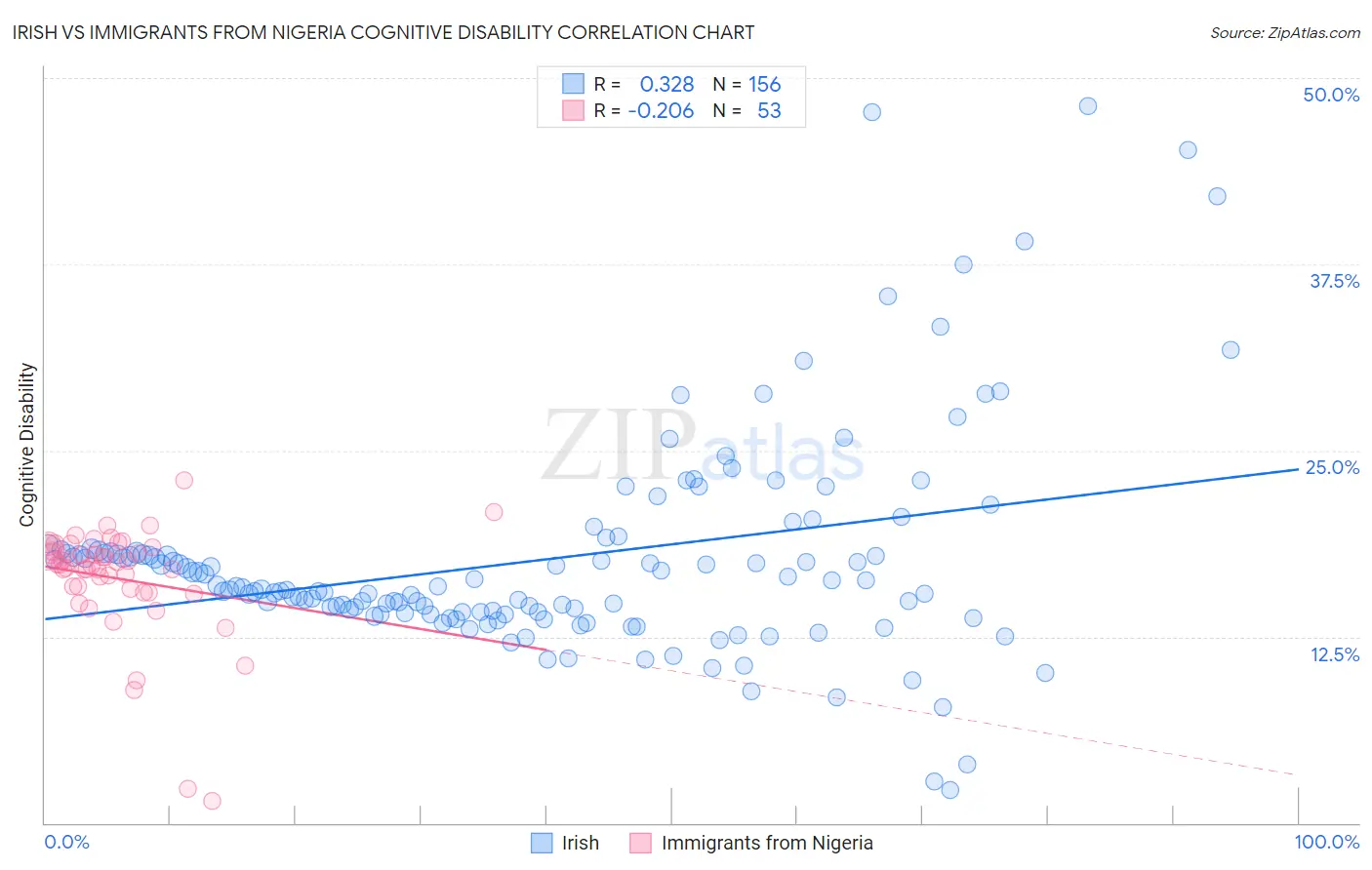 Irish vs Immigrants from Nigeria Cognitive Disability