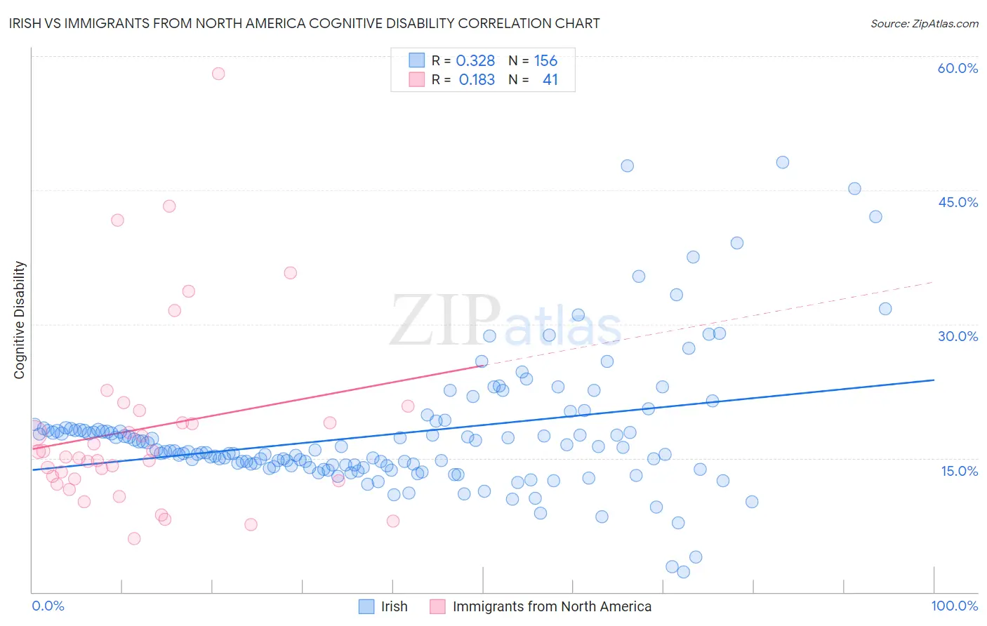 Irish vs Immigrants from North America Cognitive Disability