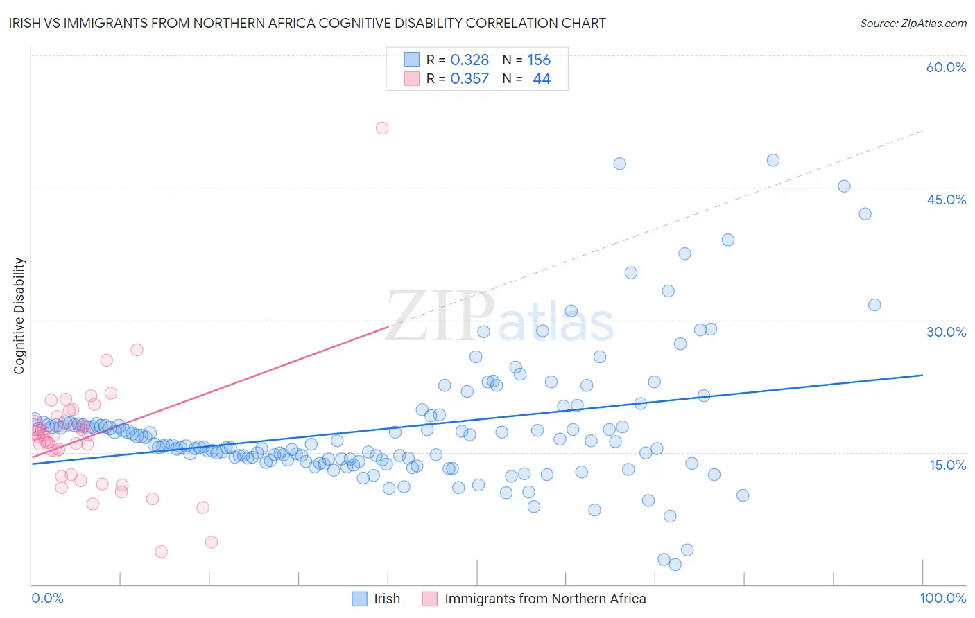 Irish vs Immigrants from Northern Africa Cognitive Disability