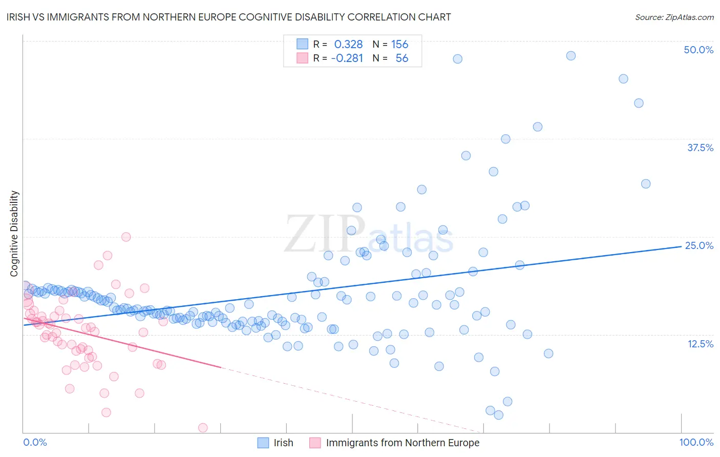 Irish vs Immigrants from Northern Europe Cognitive Disability