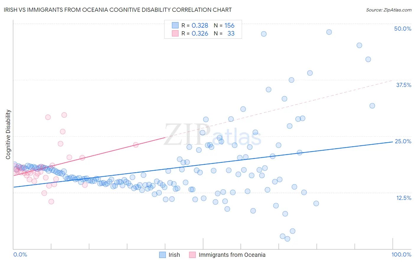 Irish vs Immigrants from Oceania Cognitive Disability