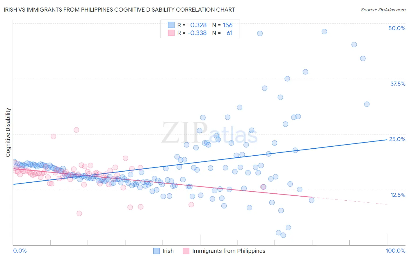 Irish vs Immigrants from Philippines Cognitive Disability