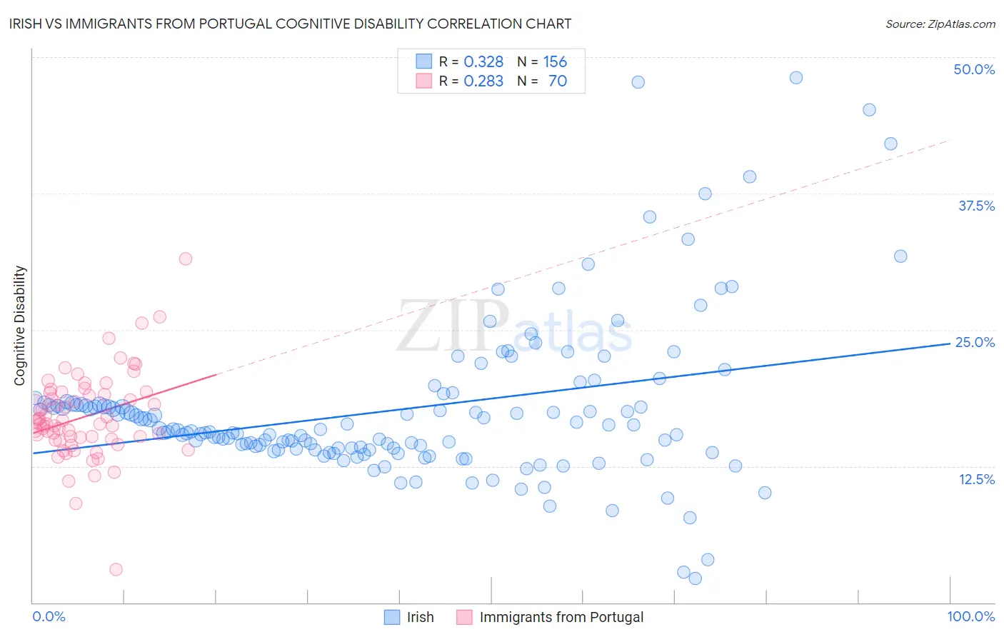 Irish vs Immigrants from Portugal Cognitive Disability