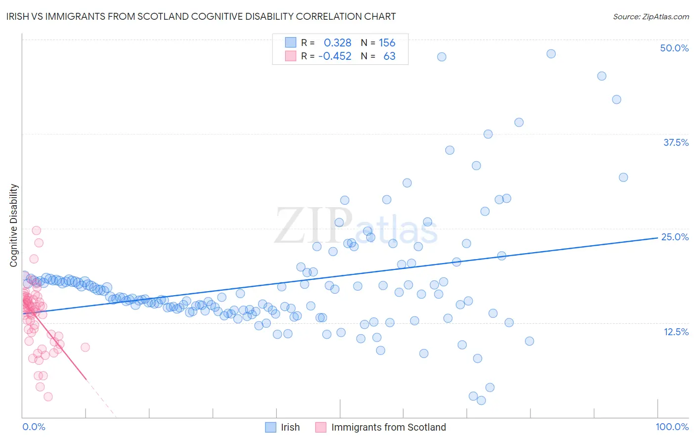 Irish vs Immigrants from Scotland Cognitive Disability