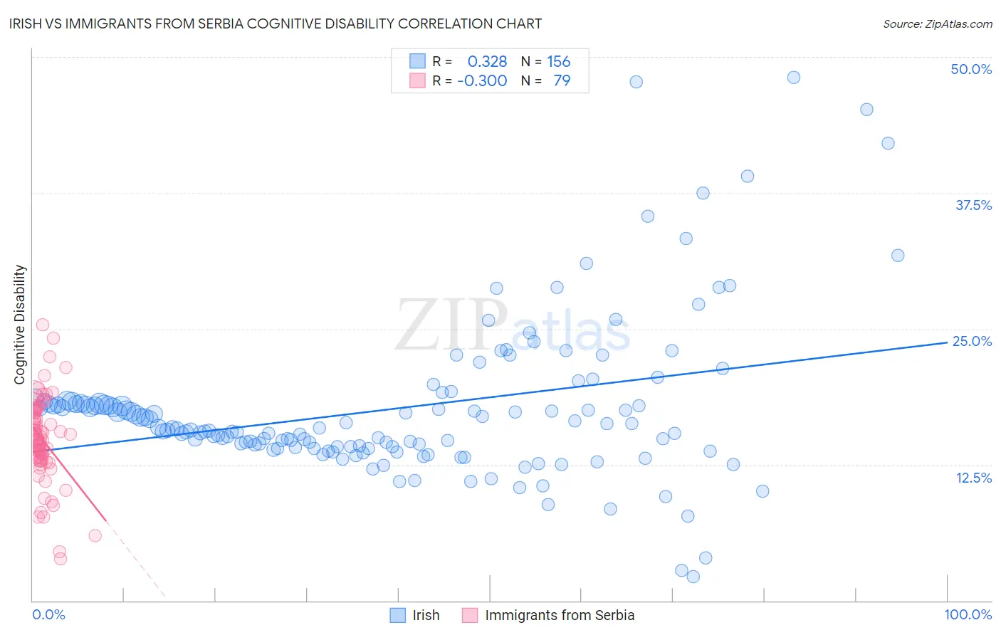 Irish vs Immigrants from Serbia Cognitive Disability