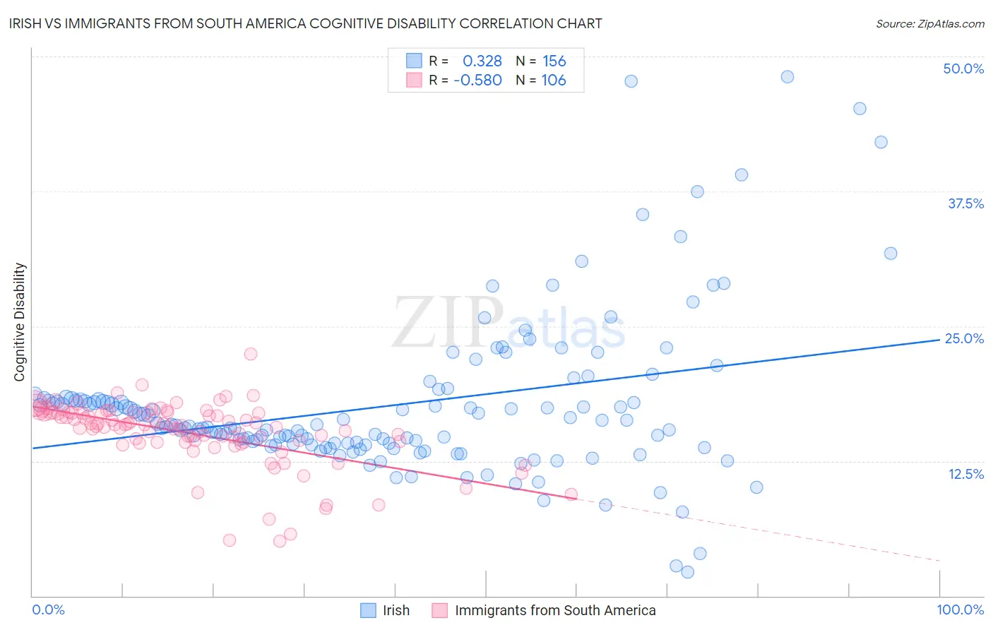 Irish vs Immigrants from South America Cognitive Disability