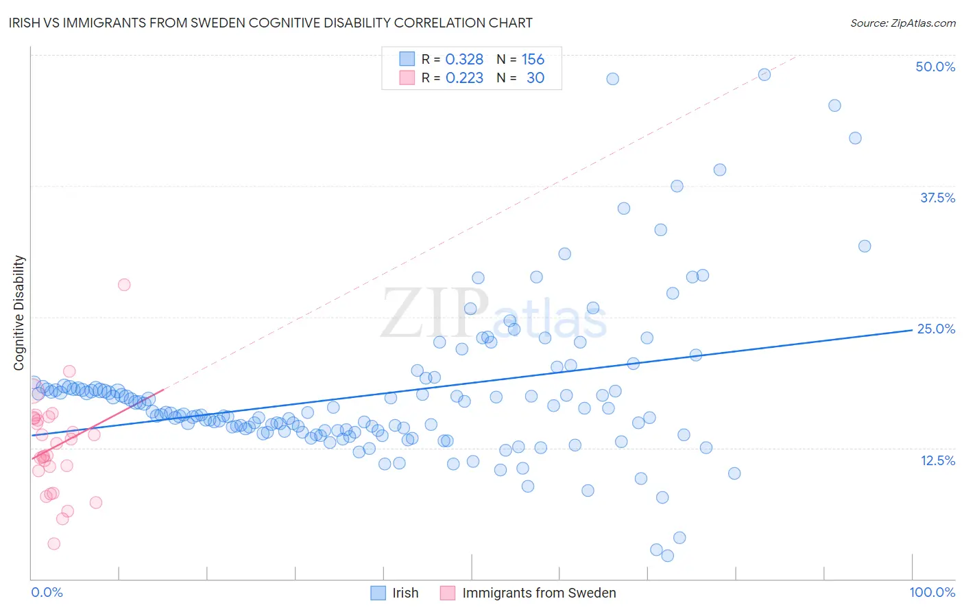 Irish vs Immigrants from Sweden Cognitive Disability