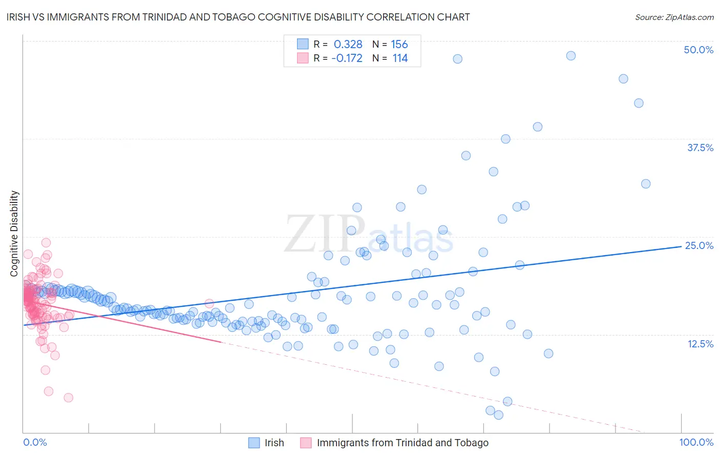 Irish vs Immigrants from Trinidad and Tobago Cognitive Disability