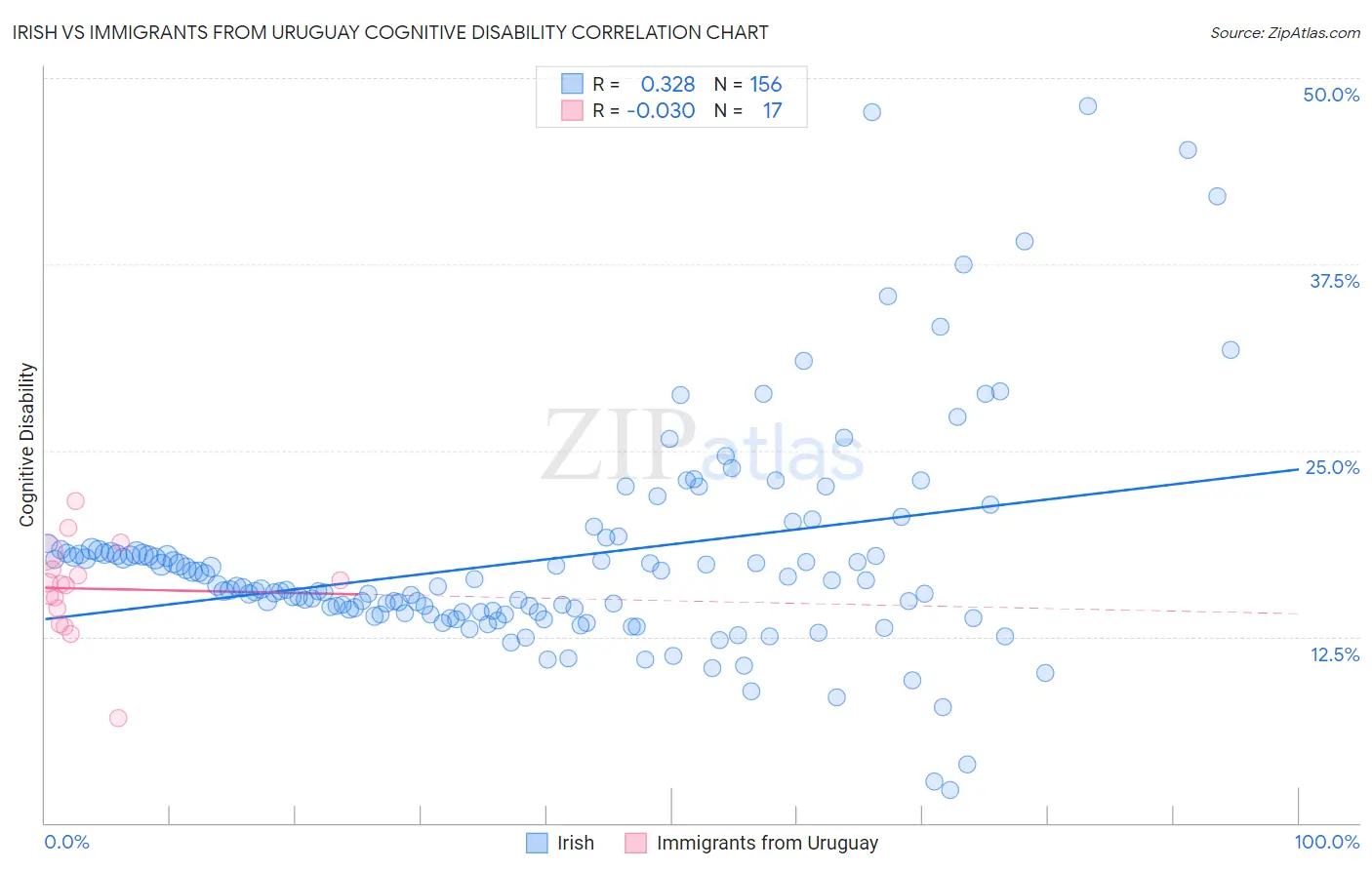 Irish vs Immigrants from Uruguay Cognitive Disability