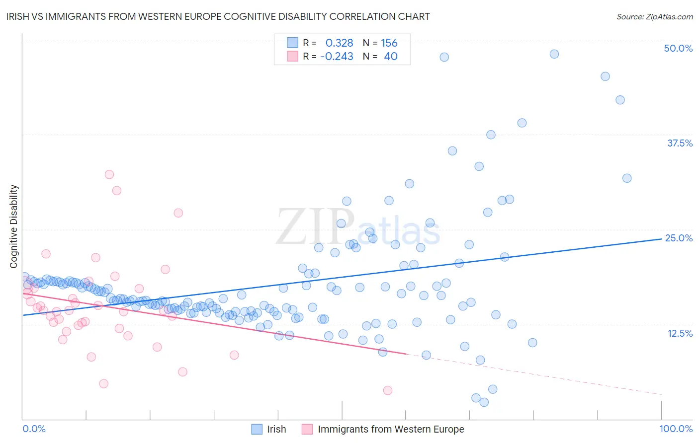 Irish vs Immigrants from Western Europe Cognitive Disability