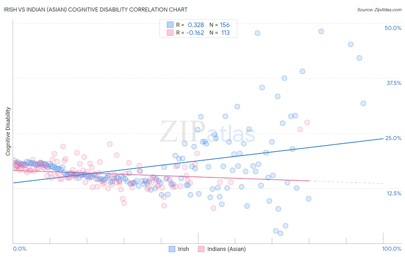 Irish vs Indian (Asian) Cognitive Disability