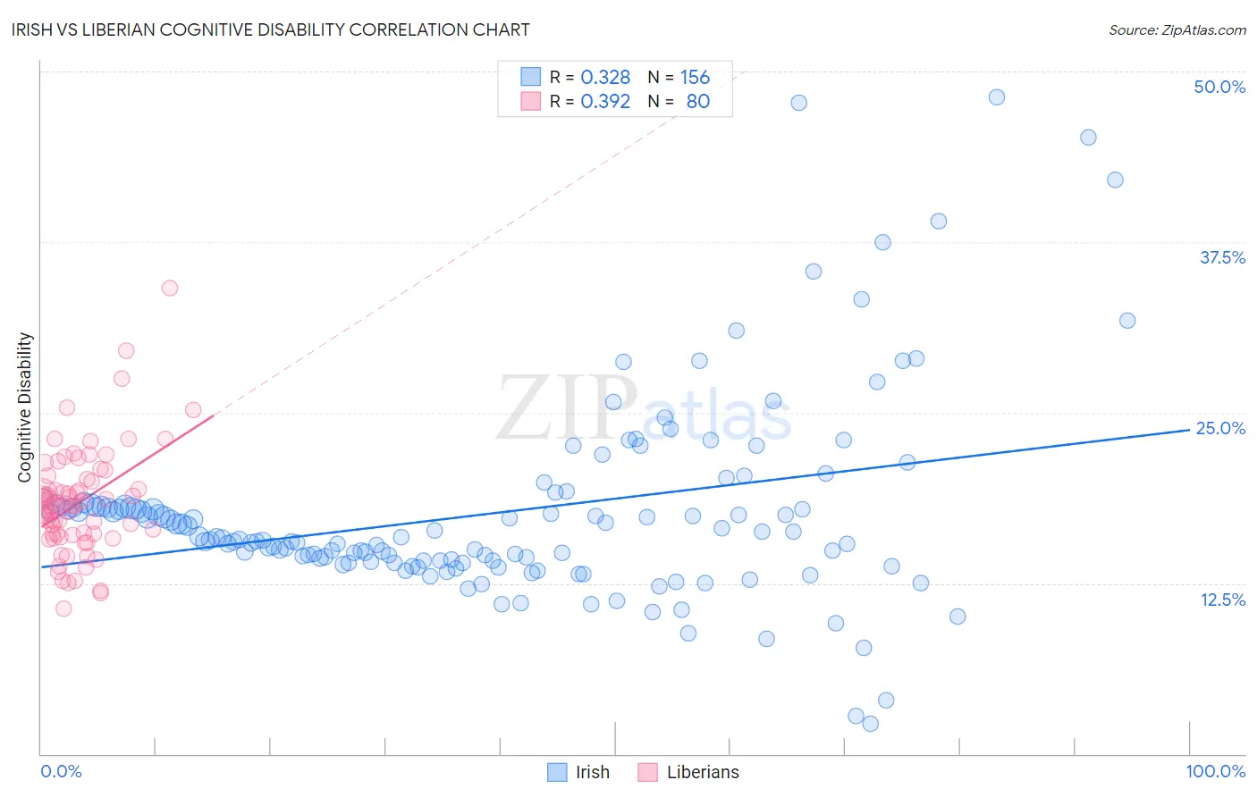 Irish vs Liberian Cognitive Disability